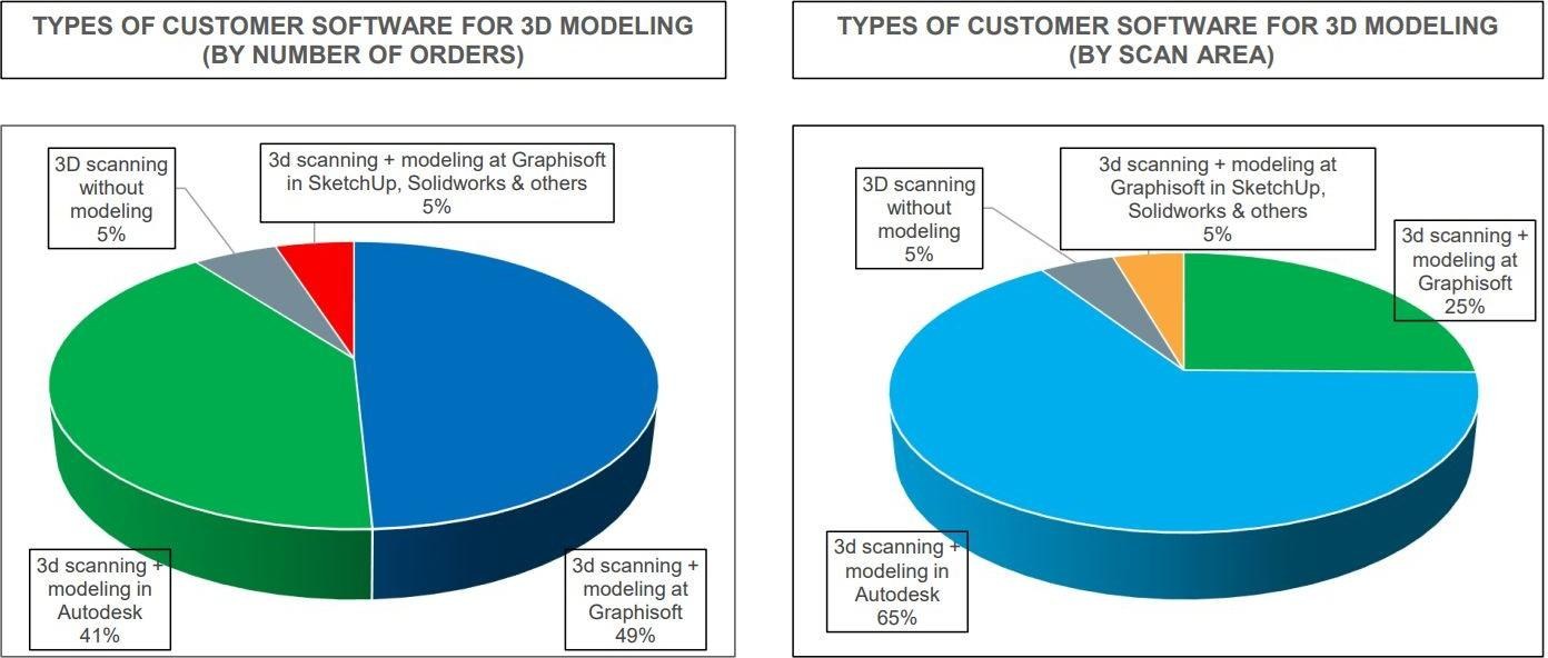 Software used in our BIM production